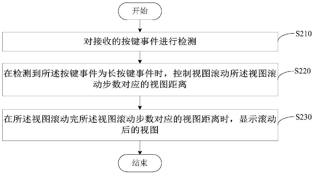 View scrolling method, device and smart TV