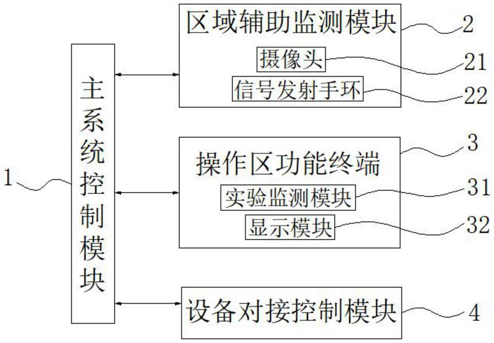 Experiment system equipment for scientific research operation environment