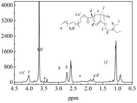 ph responsive polymer mixed micelle and application thereof