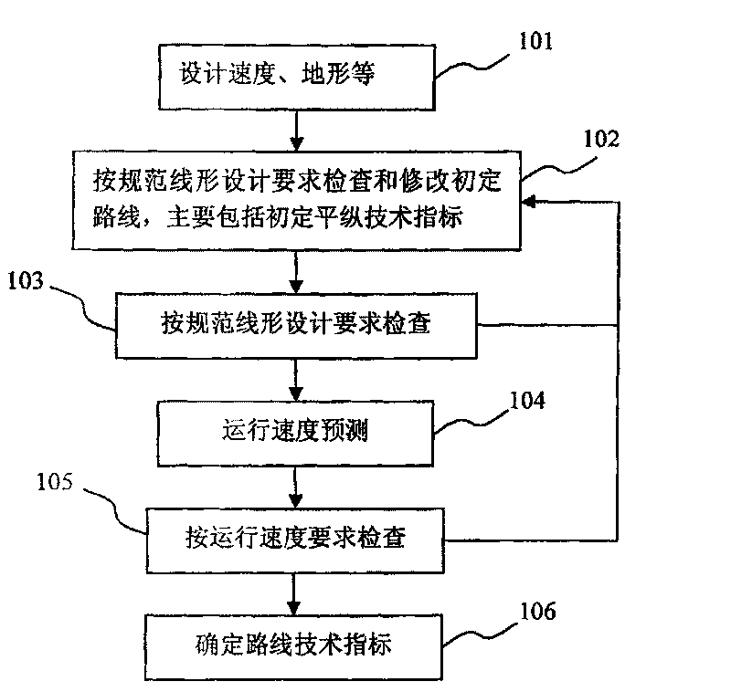 Highway geometric design method adopting speed of service forecast model