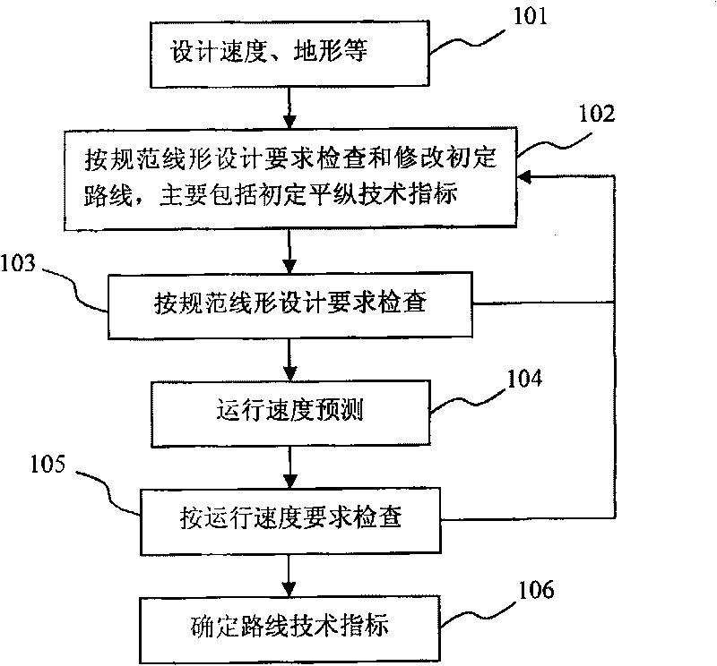 Highway geometric design method adopting speed of service forecast model