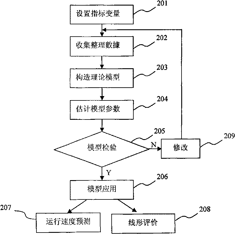 Highway geometric design method adopting speed of service forecast model