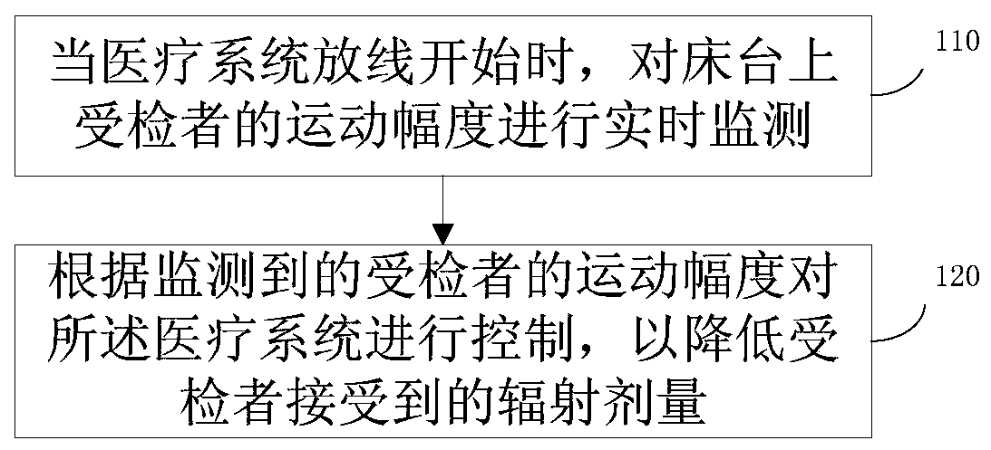 Medical system control method, device and equipment and medium