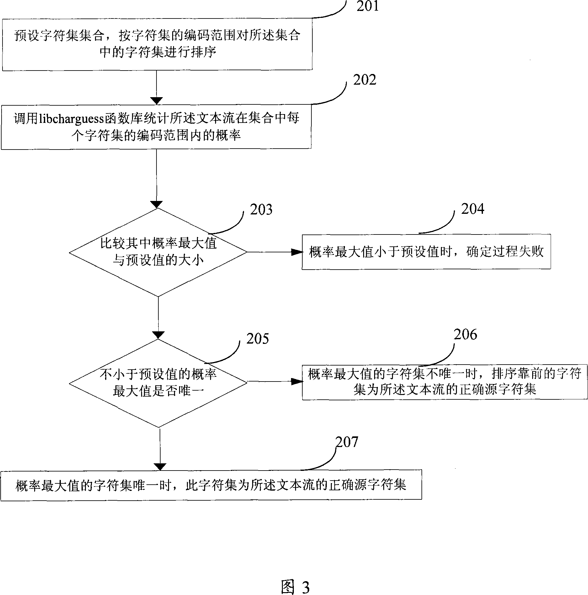 Method and apparatus for confirming text stream character set