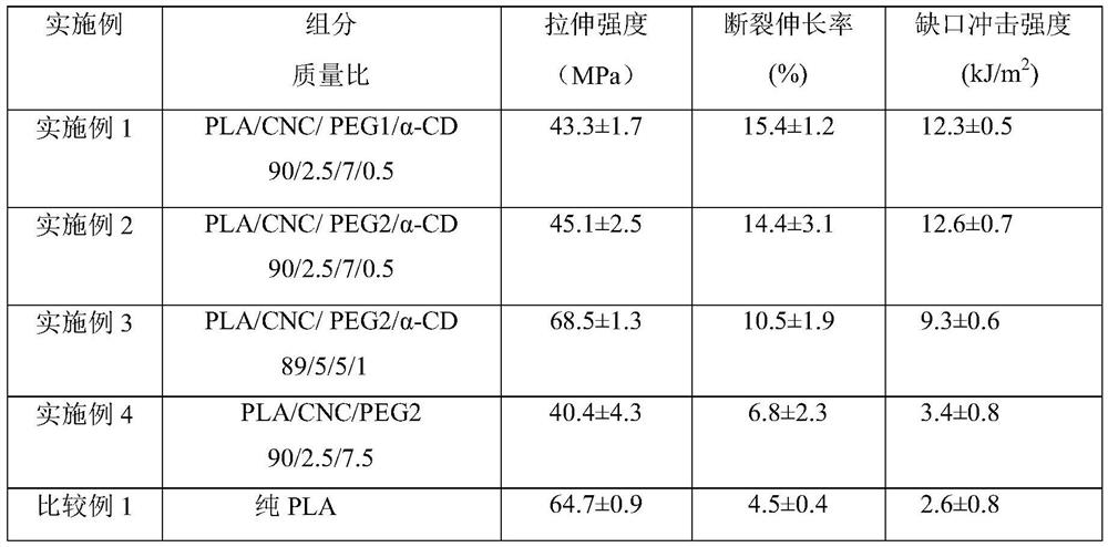 A kind of nano-cellulose modified polylactic acid composite material and preparation method thereof