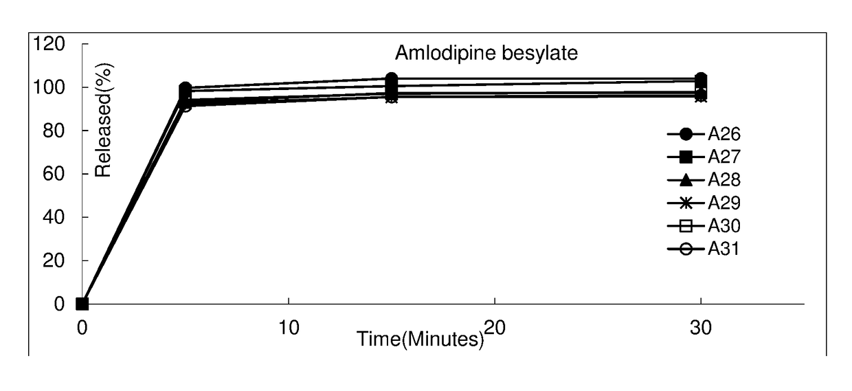 Pharmaceutical composition comprising amlodipine and dextromethorphan