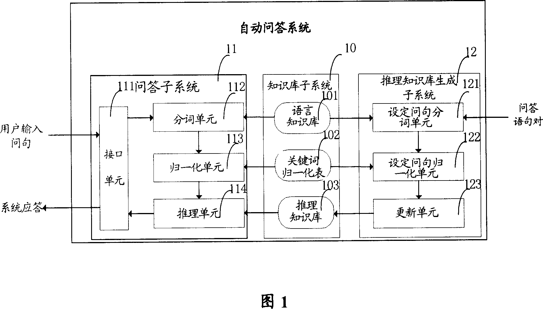Automatically request-answering system and method