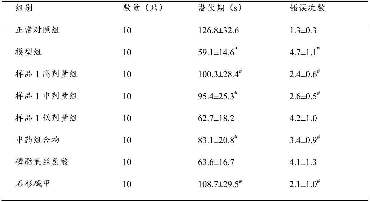 Traditional Chinese medicine composition for preventing and treating Alzheimer's disease and preparation method thereof