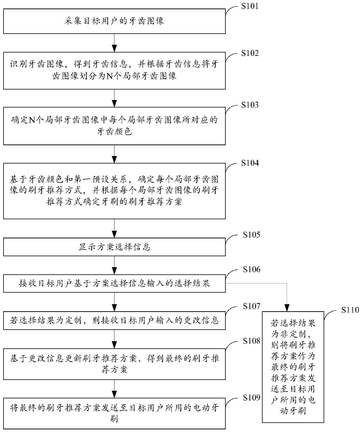 Method and device for determining tooth brushing recommendation scheme based on tooth colors