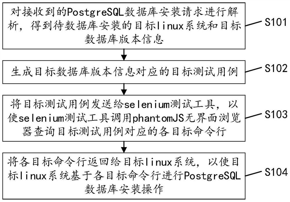 PostgreSQL database installation method, device and equipment