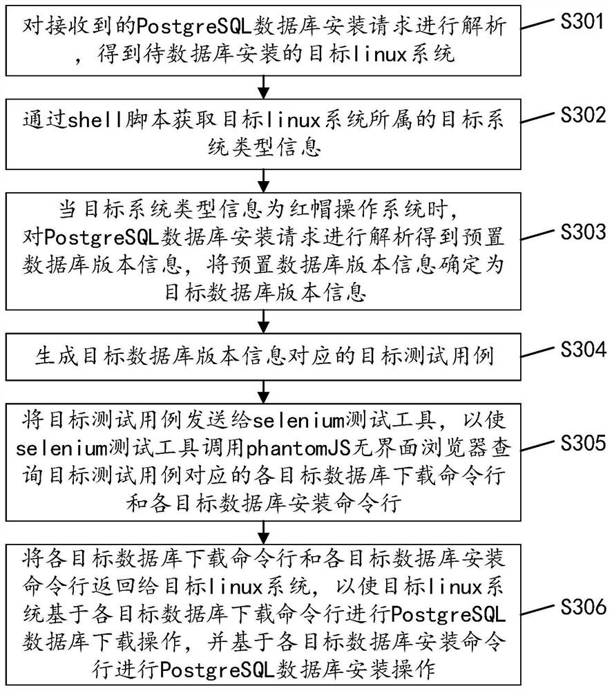 PostgreSQL database installation method, device and equipment