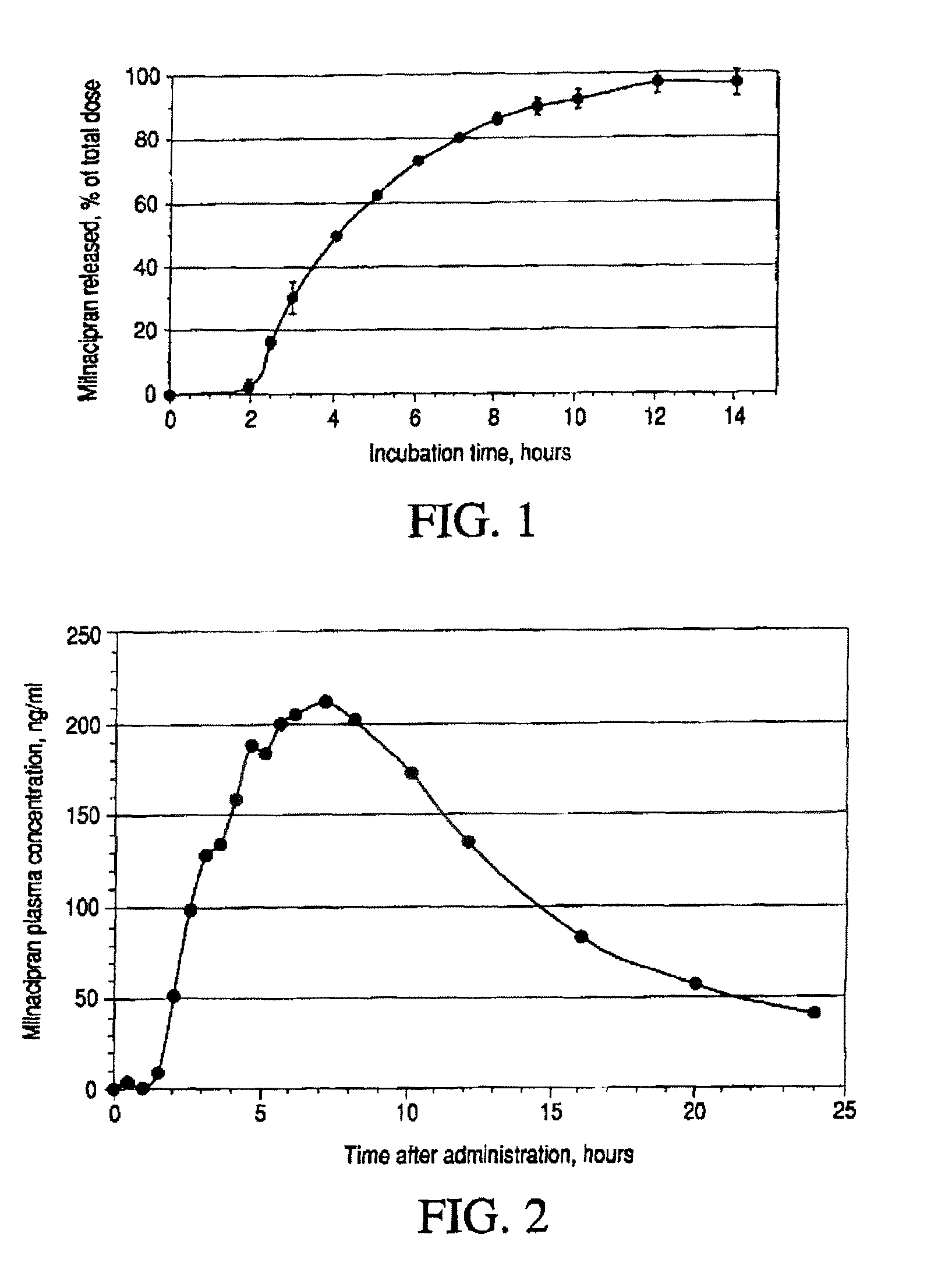 Modified release compositions of milnacipran