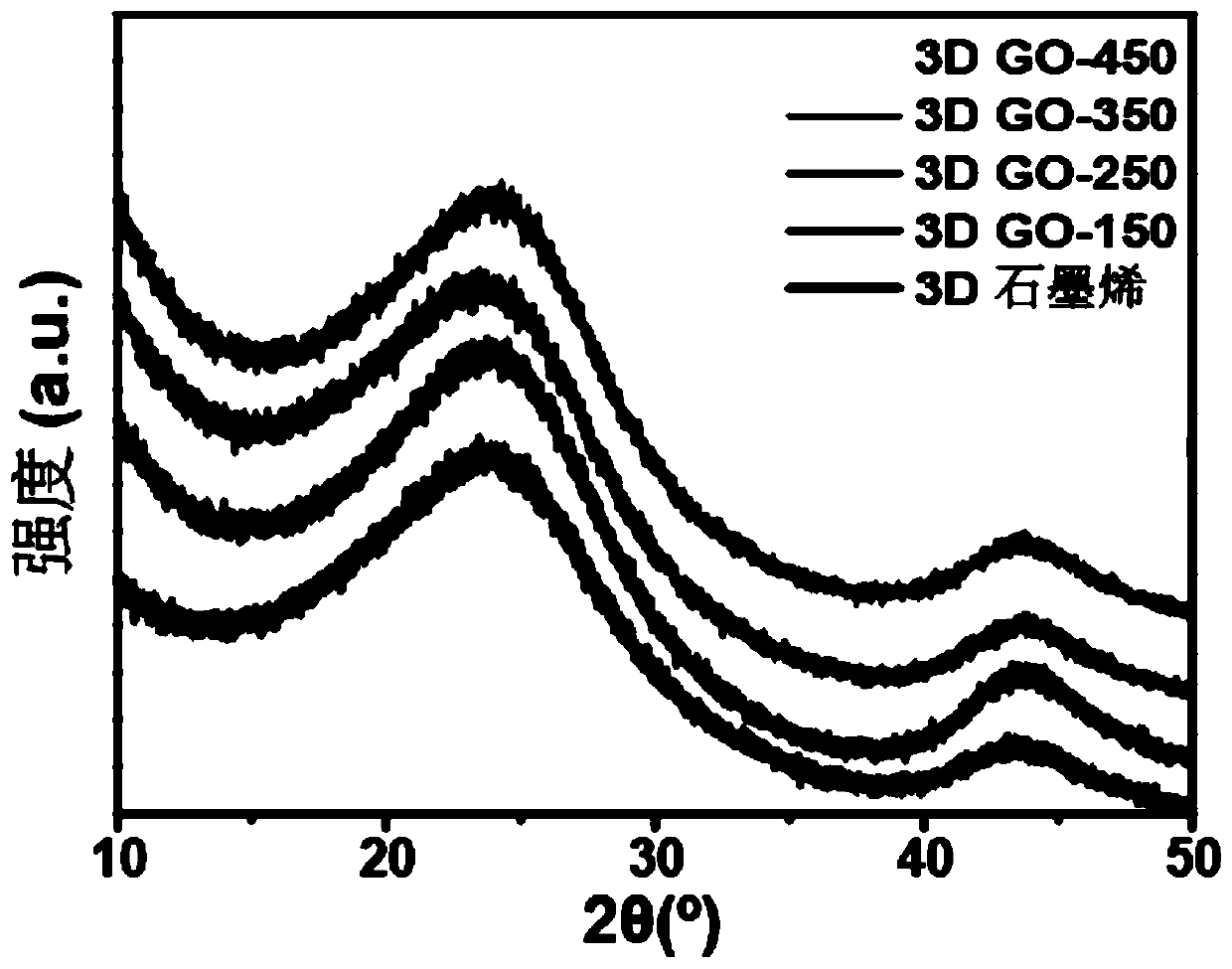 Preparation method and application of foamed three-dimensional graphene oxide