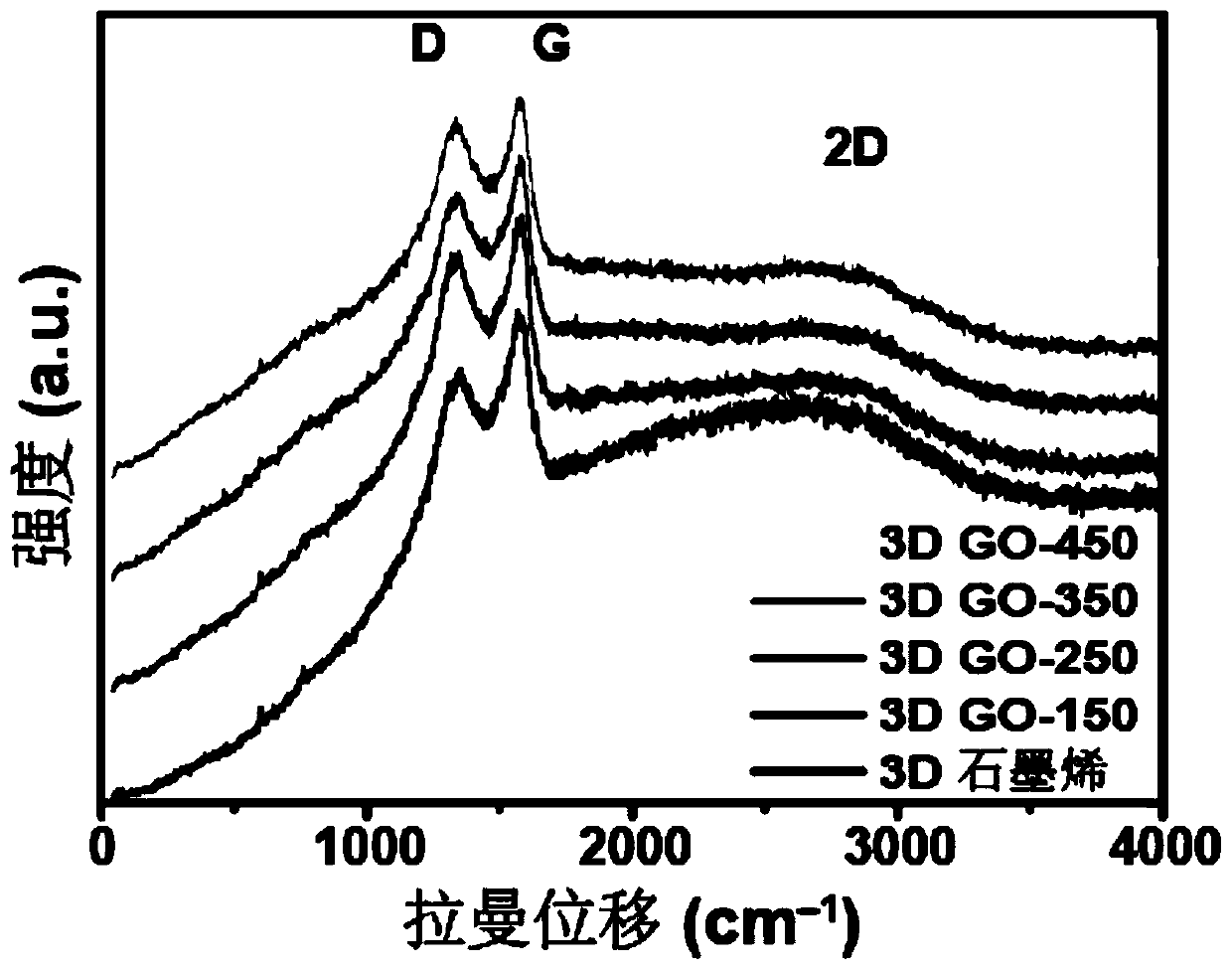 Preparation method and application of foamed three-dimensional graphene oxide