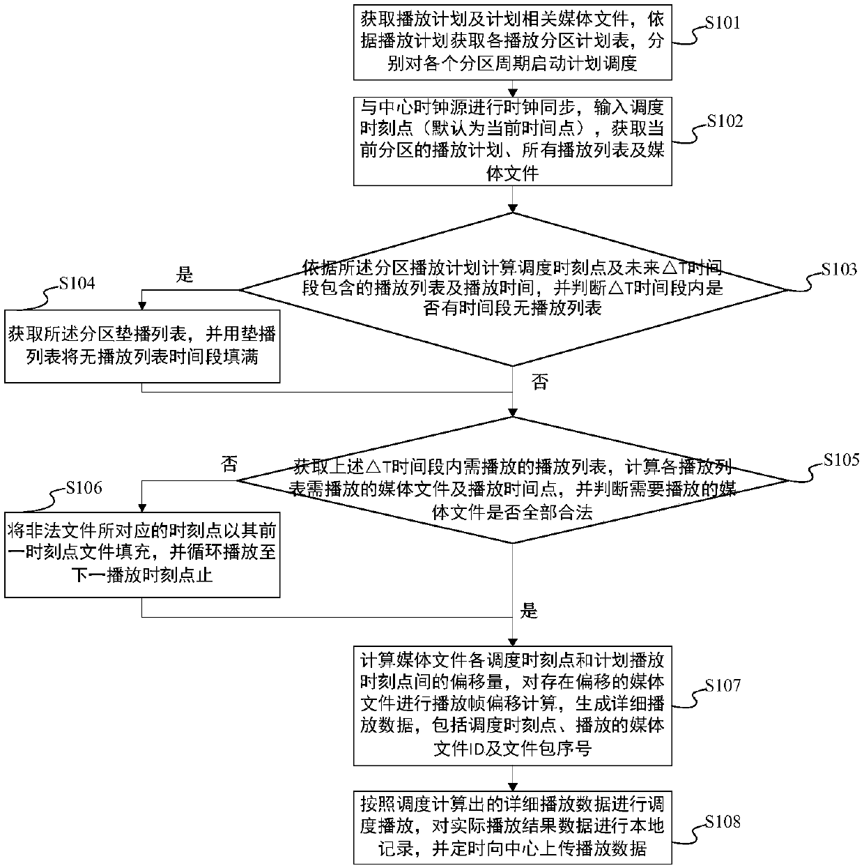 Multimedia program scheduling method and device