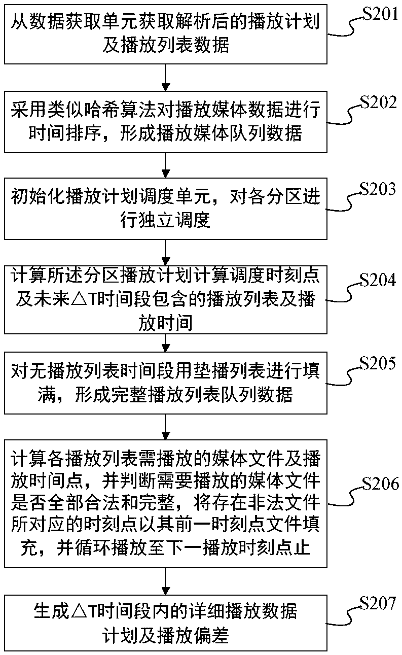 Multimedia program scheduling method and device