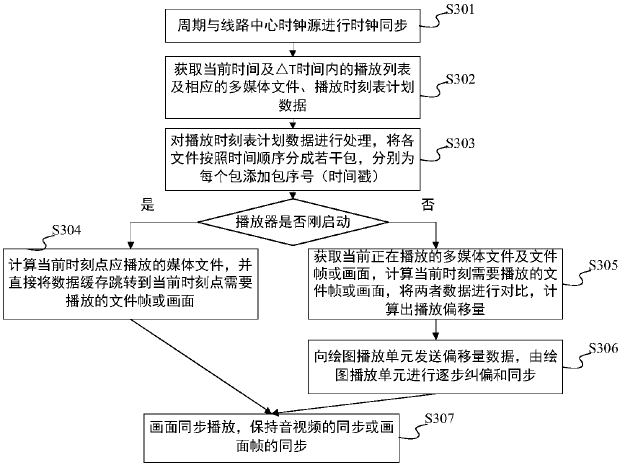 Multimedia program scheduling method and device