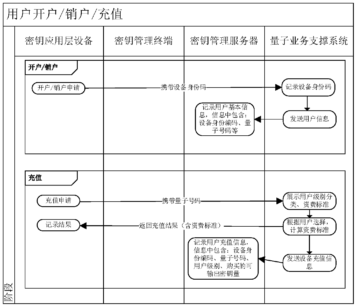 Quantum network-based key charging method and quantum network-based key charging system