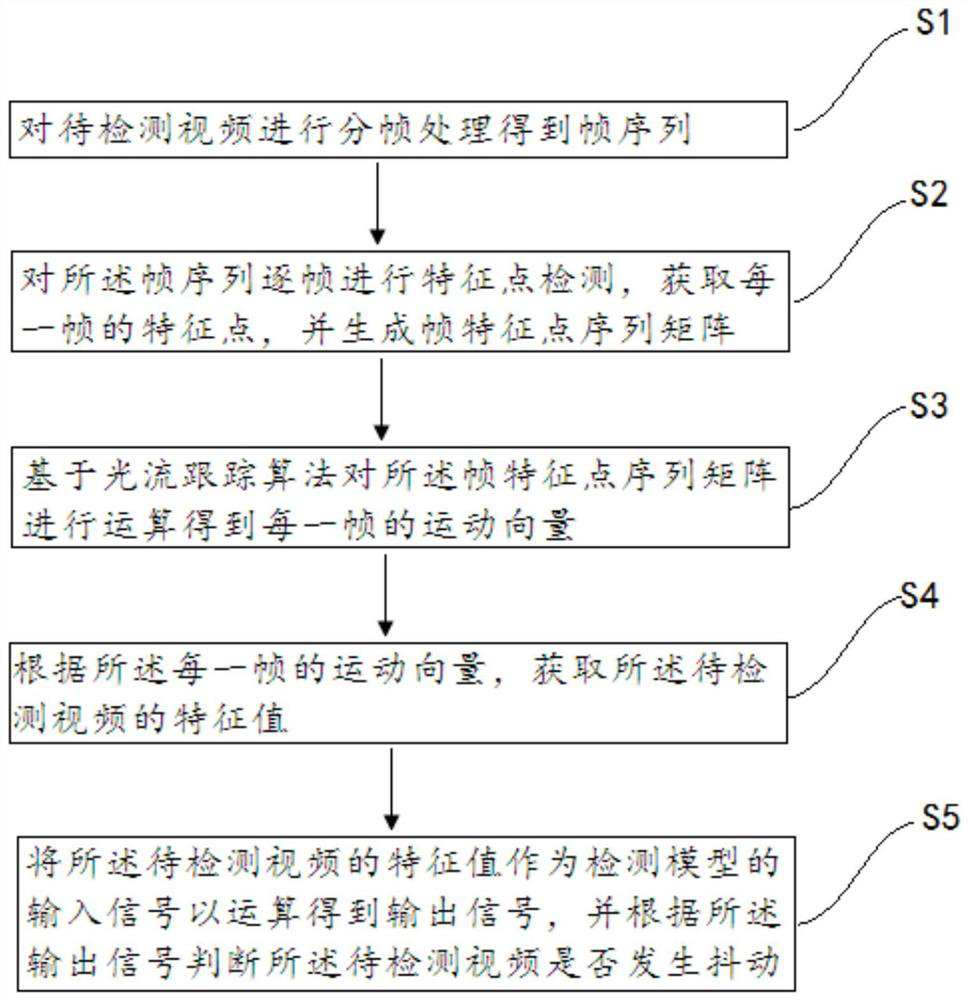 Method and device for detecting video shake