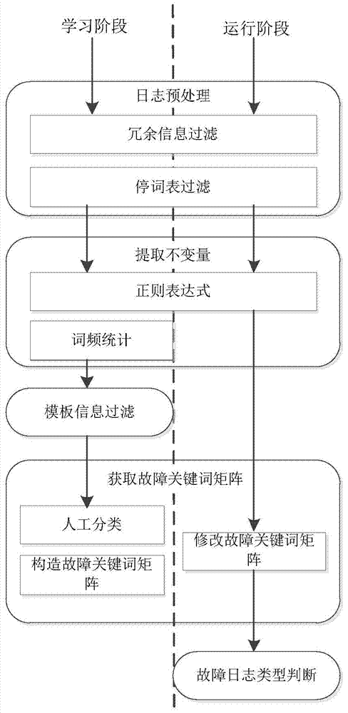 Log based computer system fault diagnosis method and device