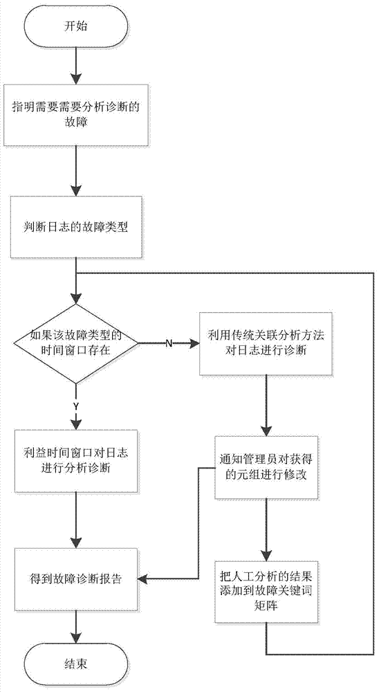 Log based computer system fault diagnosis method and device