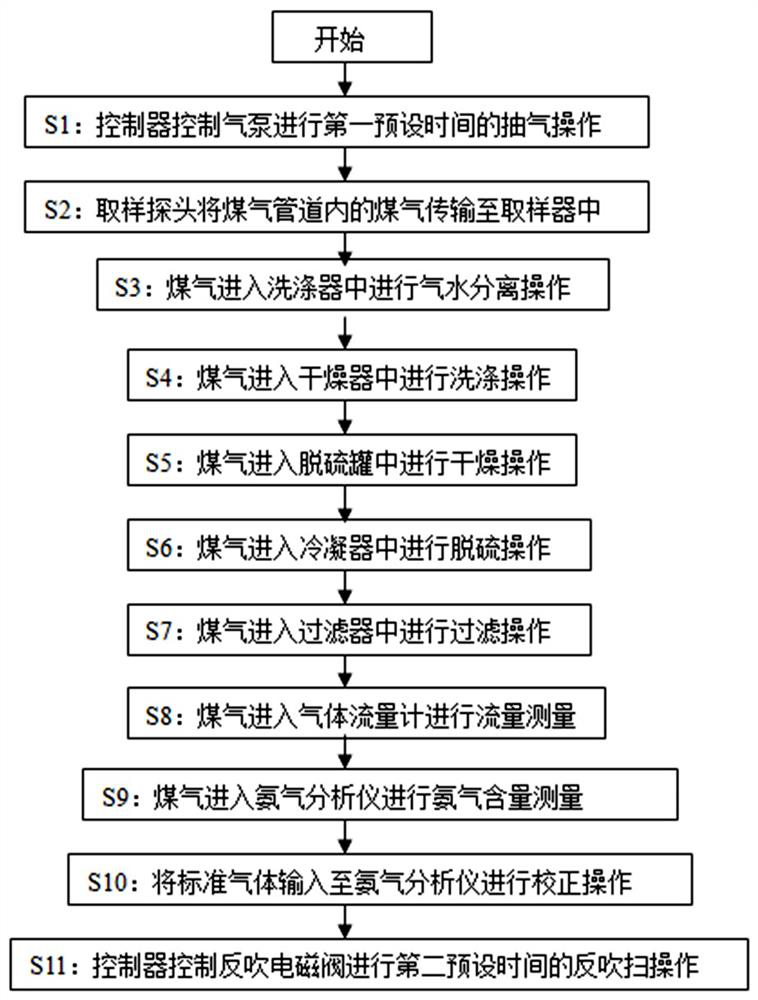 A coke oven gas ammonia online analysis pretreatment system and its application method