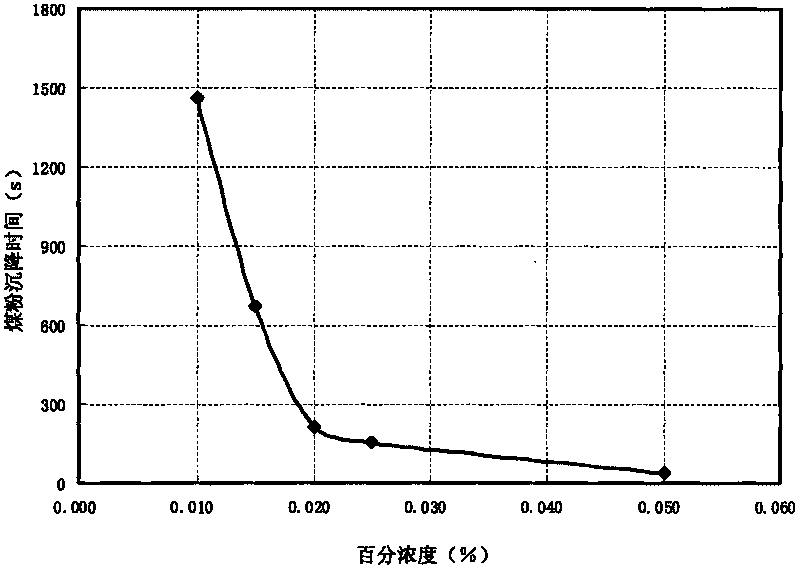 Pulverized coal dispersing agent and active water fracturing fluid for fracturing of coal bed gas well