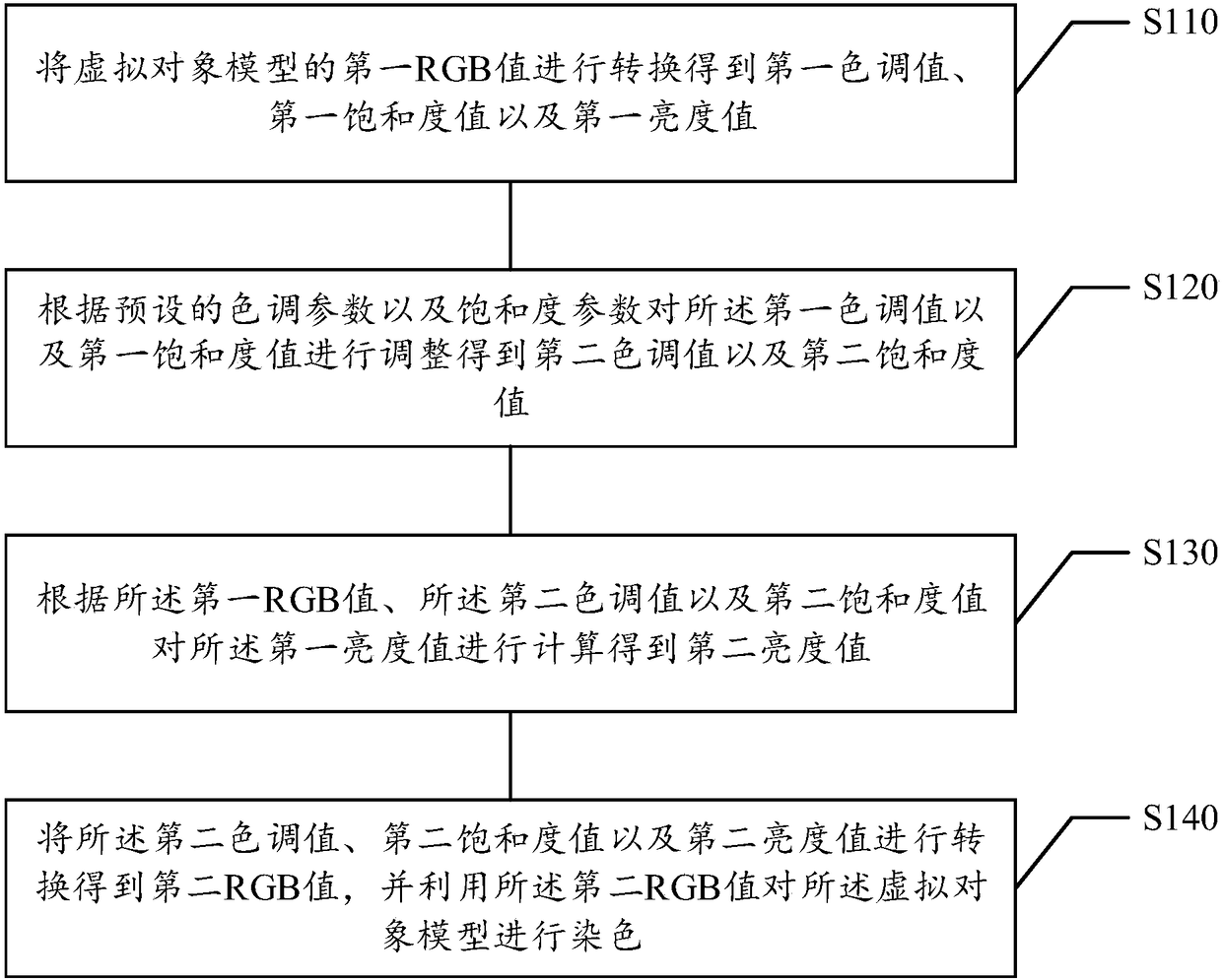 Method and device for dyeing virtual object model, storage medium and electronic equipment