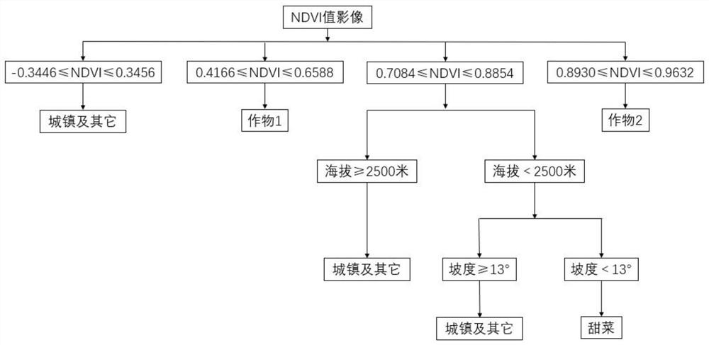 Beet identification method based on single-time-sequence NDVI