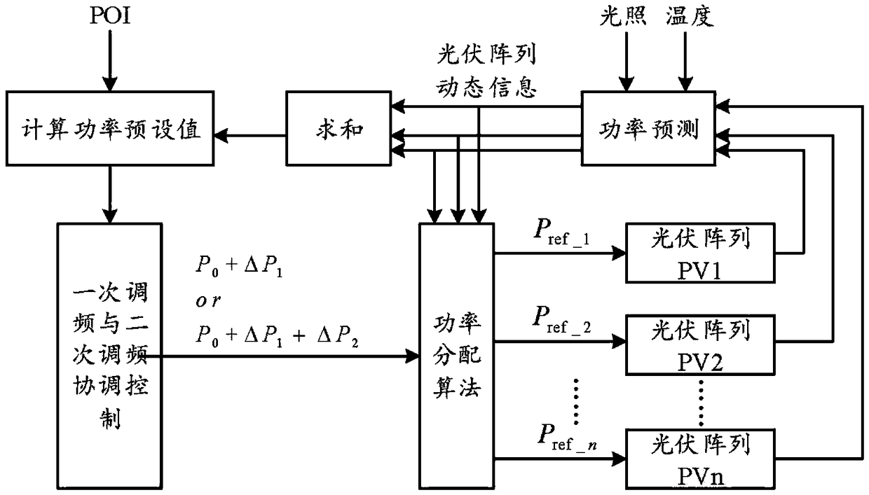 A photovoltaic power station optimization control method actively participating in power auxiliary service