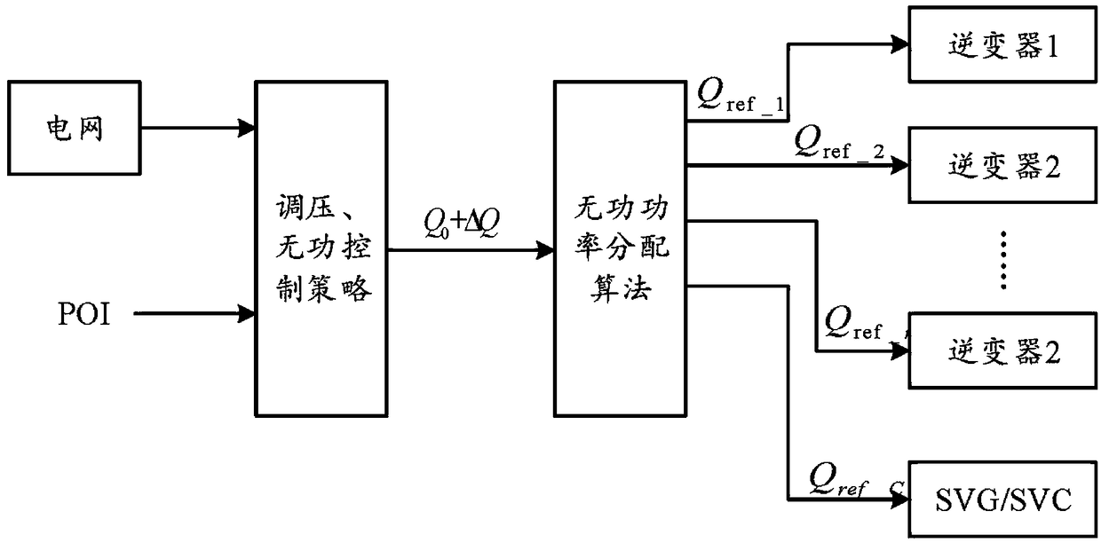 A photovoltaic power station optimization control method actively participating in power auxiliary service