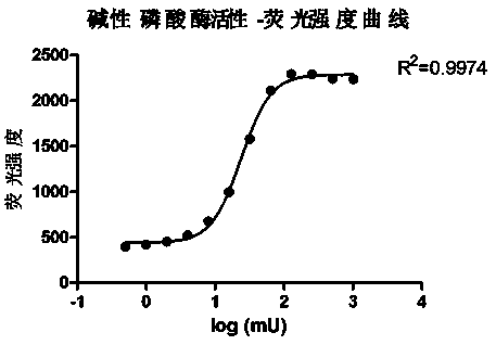 Method for simply, conveniently and quickly determining activity of alkaline phosphatase