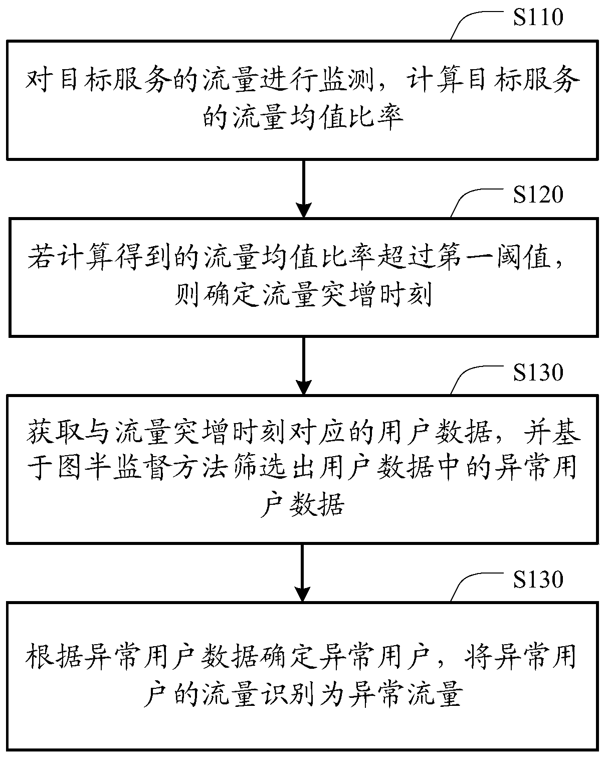 Traffic identification method and device, electronic device and storage medium