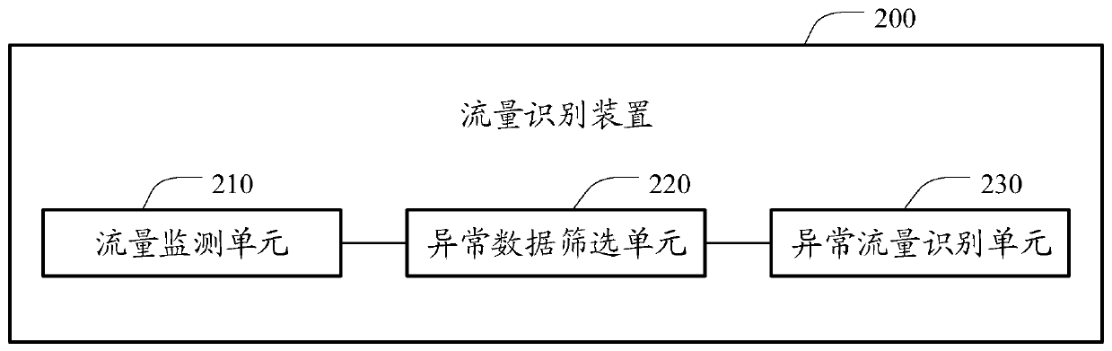 Traffic identification method and device, electronic device and storage medium
