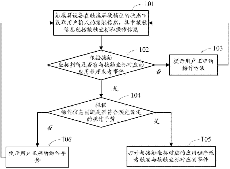 Application opening method based on touch screen equipment and corresponding touch screen equipment