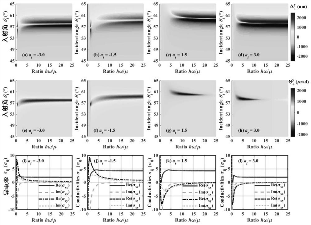 Weak measurement-based Weyl semimetal type identification and Weyl cone gradient measurement method