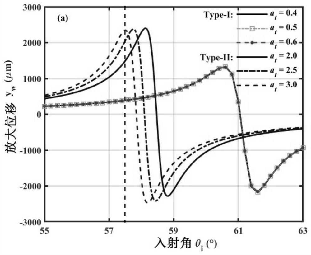 Weak measurement-based Weyl semimetal type identification and Weyl cone gradient measurement method