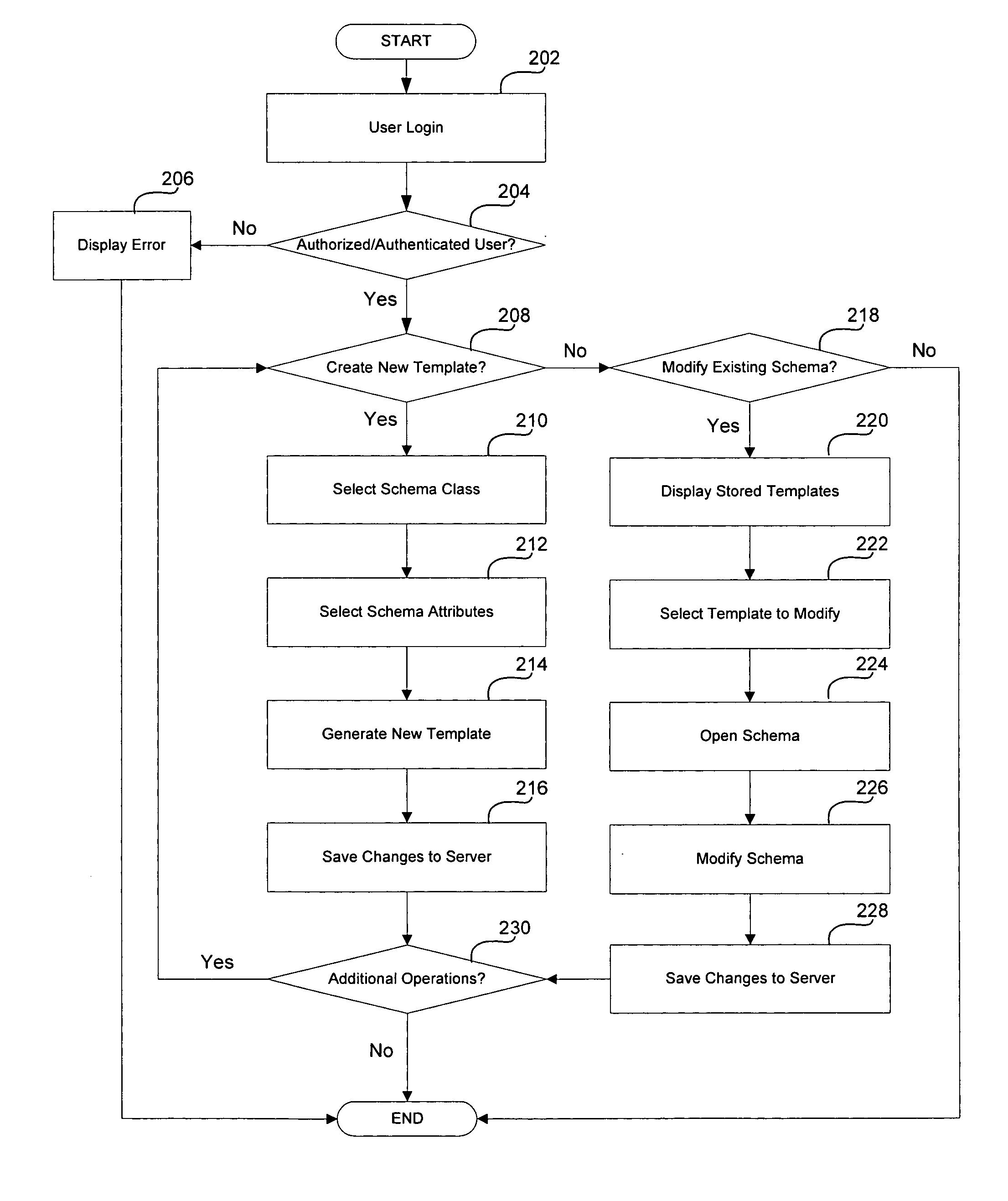 LDAP based scan templates