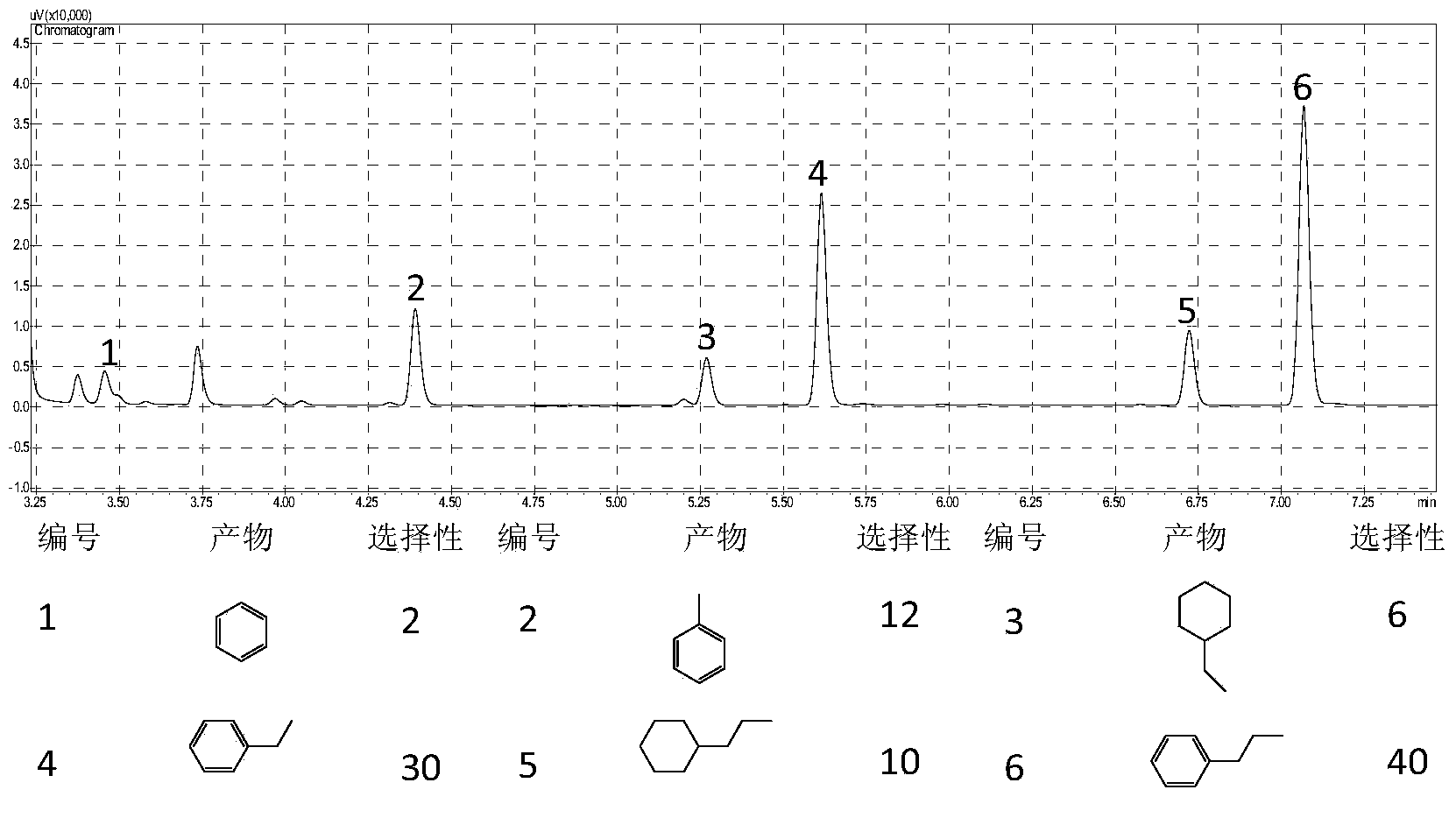 Method for catalytically converting lignin into aromatic hydrocarbon by using two-step process