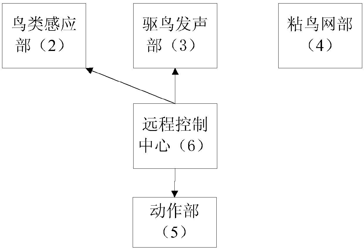 A multifunctional LED bird repelling device and its control method