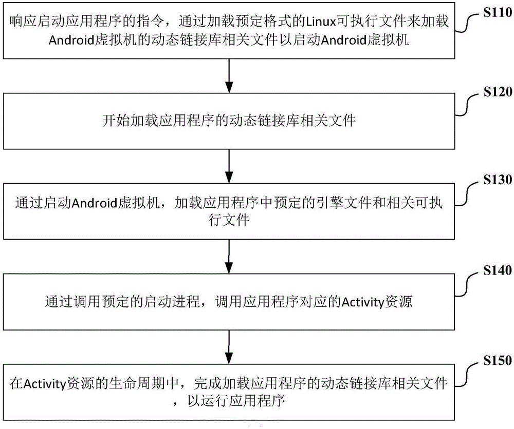 Method and device for operating Android application in Windows system