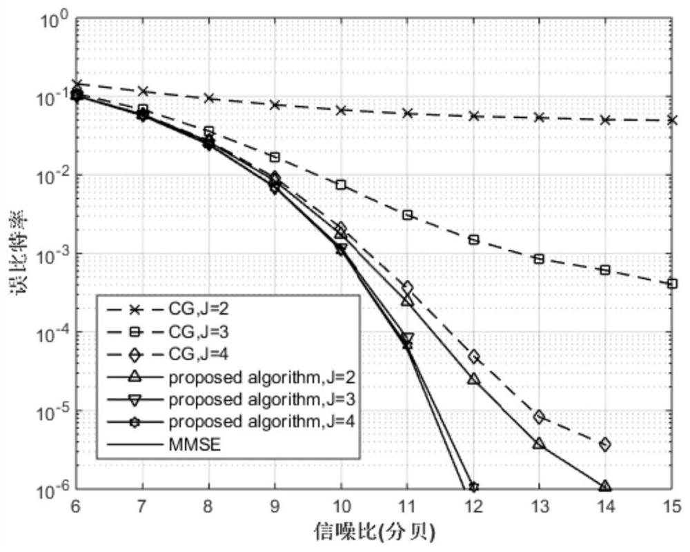 Large-Scale MIMO Signal Detection Method Based on Jacobian Iteration