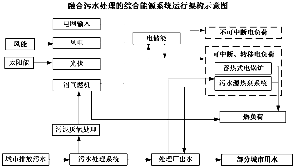 Operation optimization method for sewage recycling type comprehensive energy system