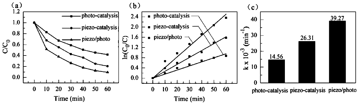 2D/2D heterojunction pressure-photocatalyst and preparation method thereof