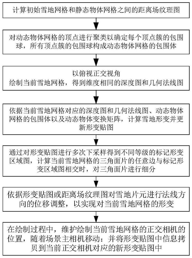 Deformable snowfield grid drawing method and device