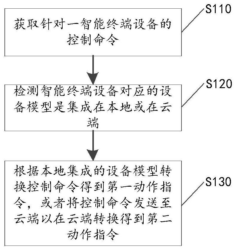 Control method, linkage method, auxiliary method and device of intelligent terminal equipment