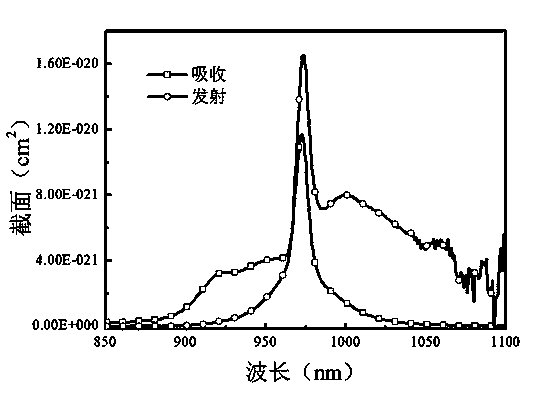 Ytterbium doped fluorphosphate glass with long fluorescent life and preparation method of glass