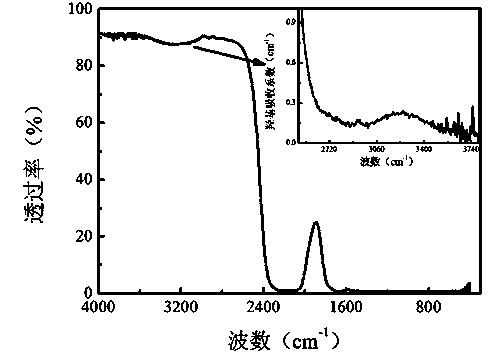 Ytterbium doped fluorphosphate glass with long fluorescent life and preparation method of glass