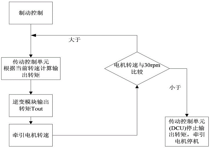 Brake control method and device, and fault protection method and device for mining vehicle