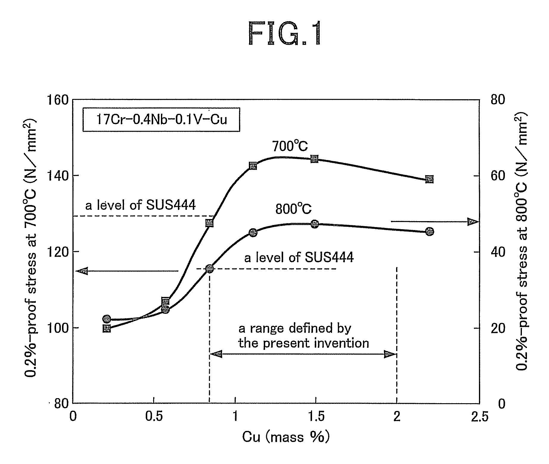 Ferritic Stainless Steel for Use as Conduit Members For Emission of Automotive Exhaust Gas